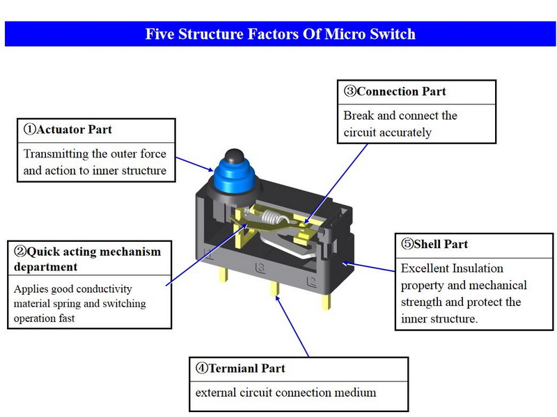  a micro switch structure